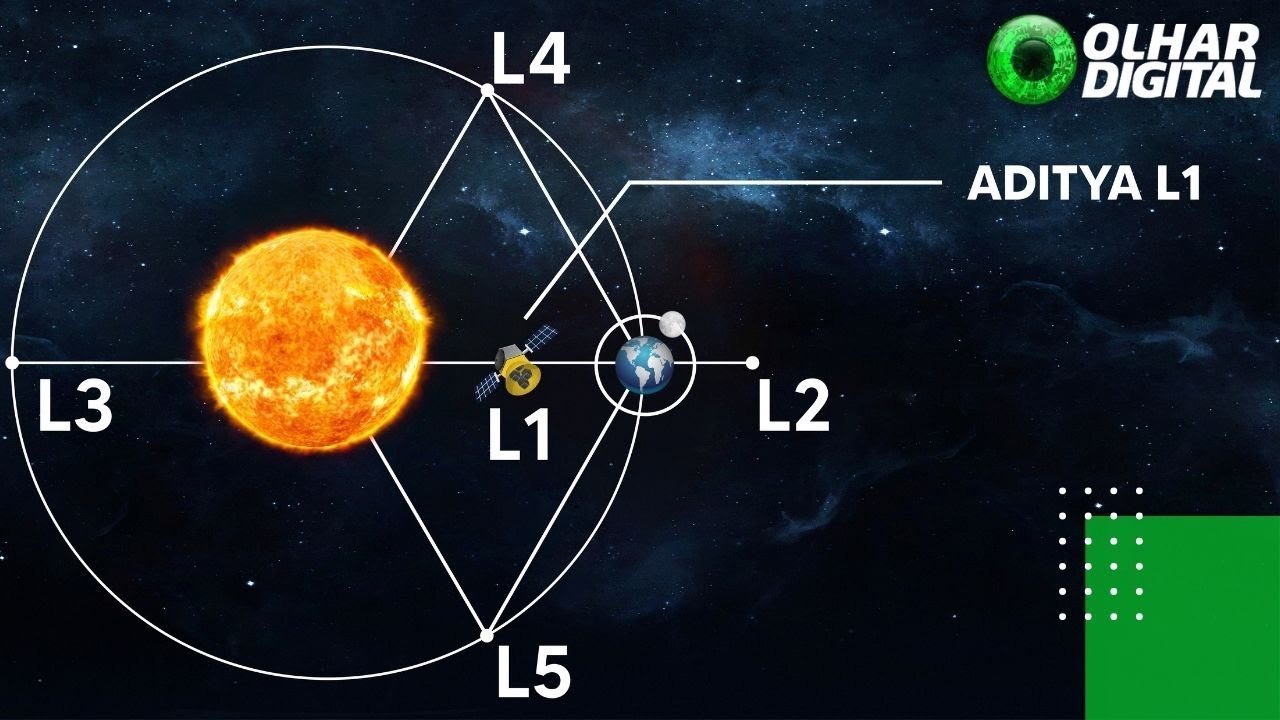 Olhar Espacial: Pontos de Lagrange: Ilhas Gravitacionais no Oceano Cósmico