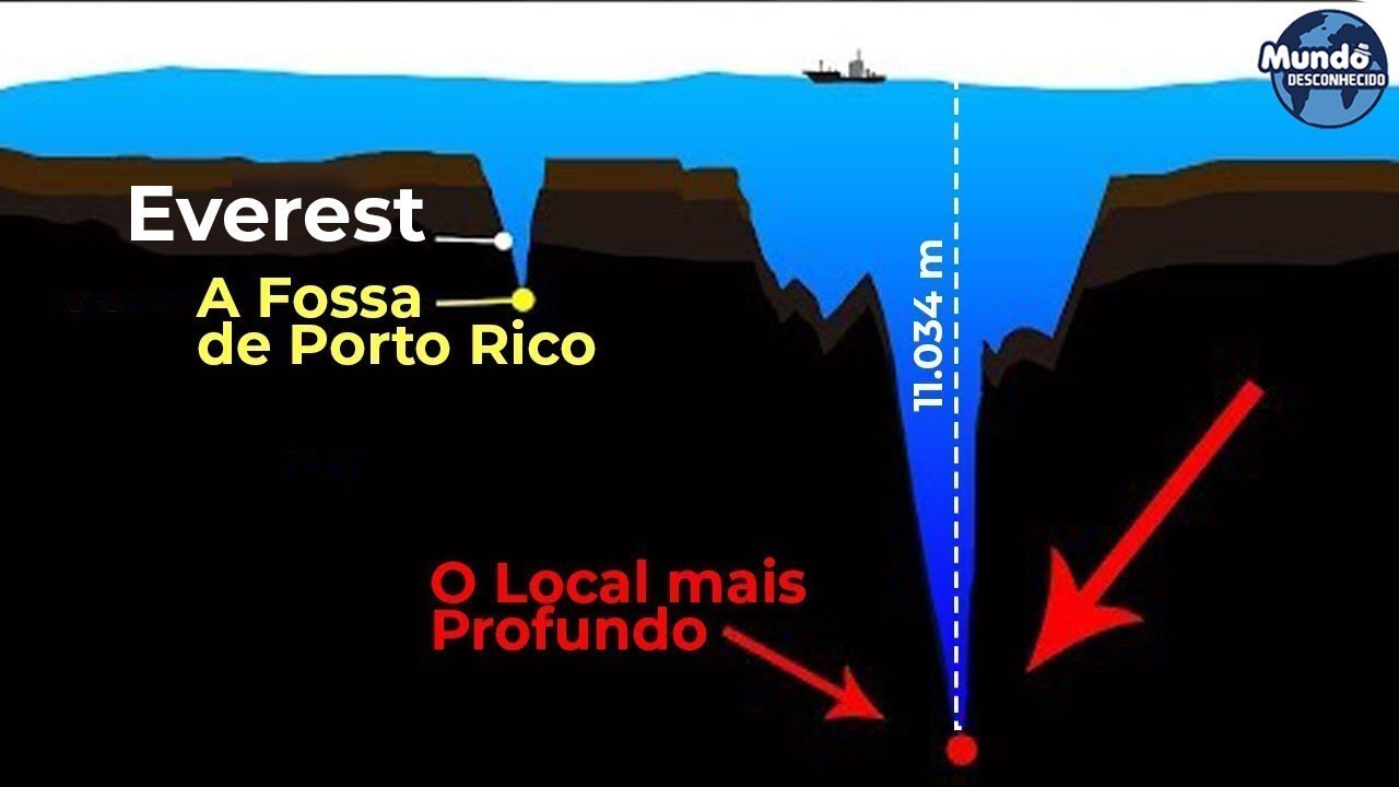 Conseguiram alcançar o ponto MAIS PROFUNDO da Terra!