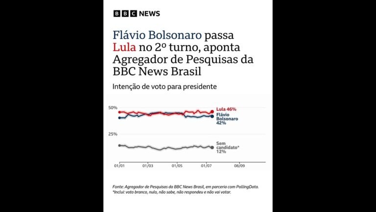 Flávio Bolsonaro ultrapassa Lula no 2º turno no Agregador de Pesquisas para presidente da BBC