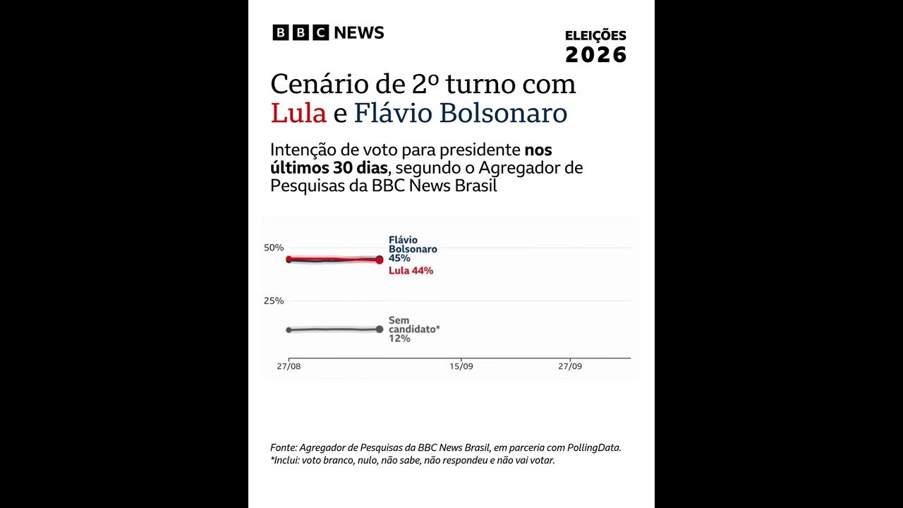 Lula à frente de Flávio no 2º turno no agregador de pesquisas de opinião da BBC News Brasil