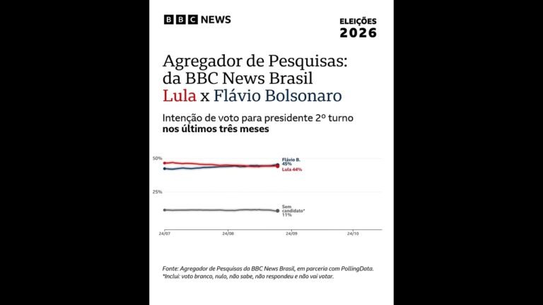 Eleições 2026: Quem aparece à frente no agregador de pesquisas da BBC News Brasil no dia do 2º turno