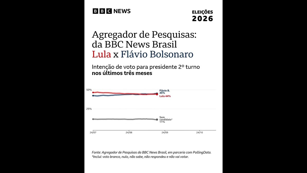 Eleições 2026: Quem aparece à frente no agregador de pesquisas da BBC News Brasil no dia do 2º turno