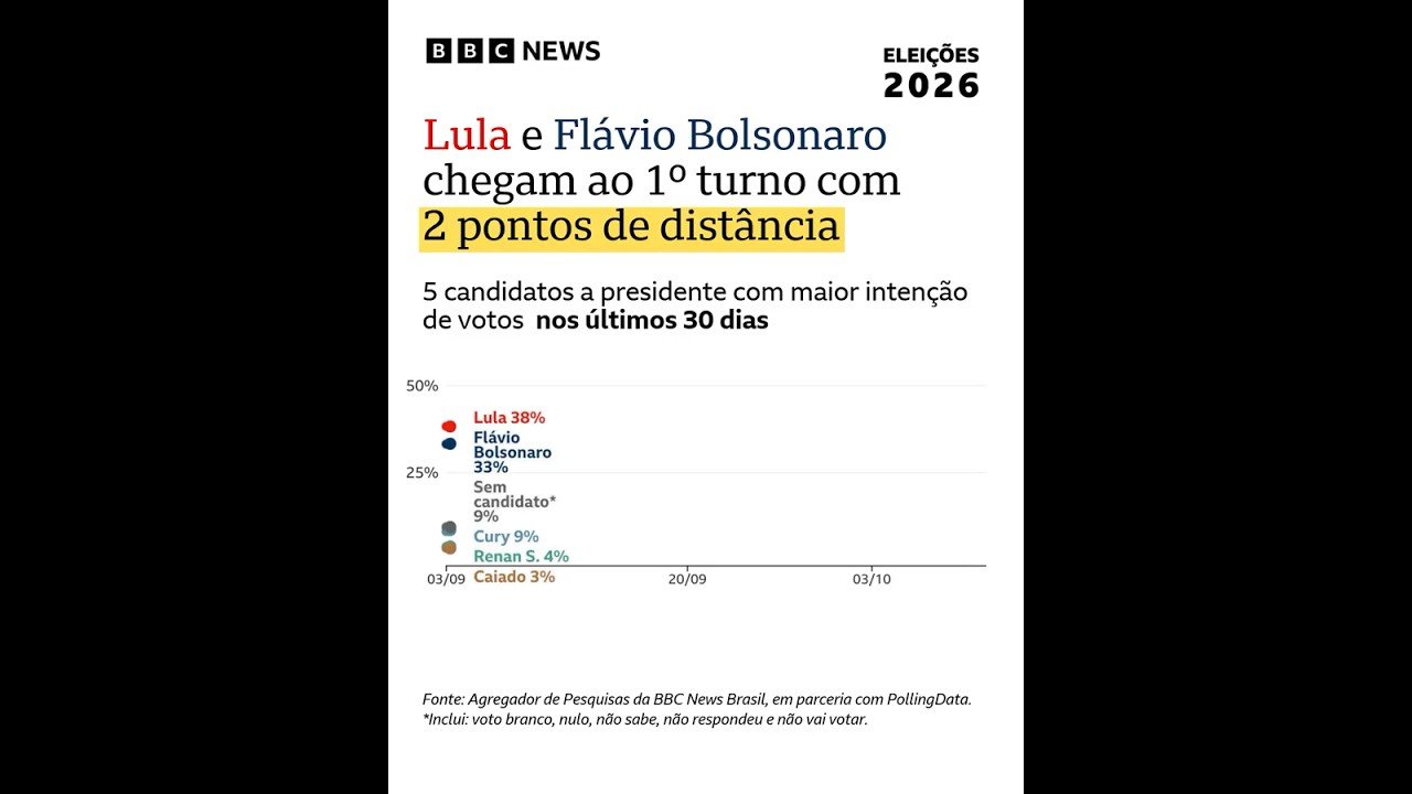Lula e Flávio Bolsonaro chegam a 1º turno separados por 2 pontos no Agregador de Pesquisas da BBC