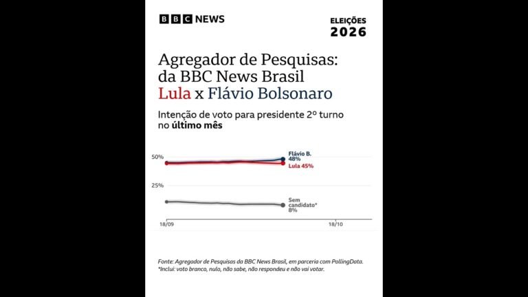 Lula e Flávio empatados nas pesquisas 🗳️