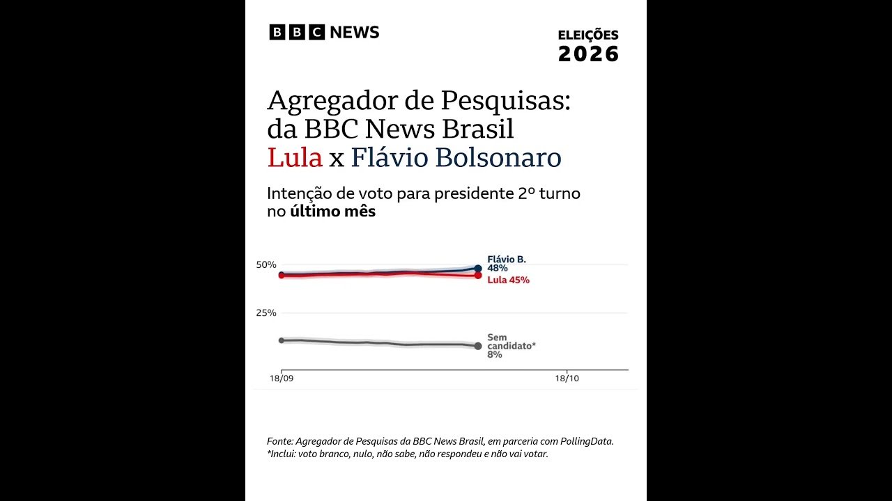 Lula e Flávio empatados nas pesquisas 🗳️