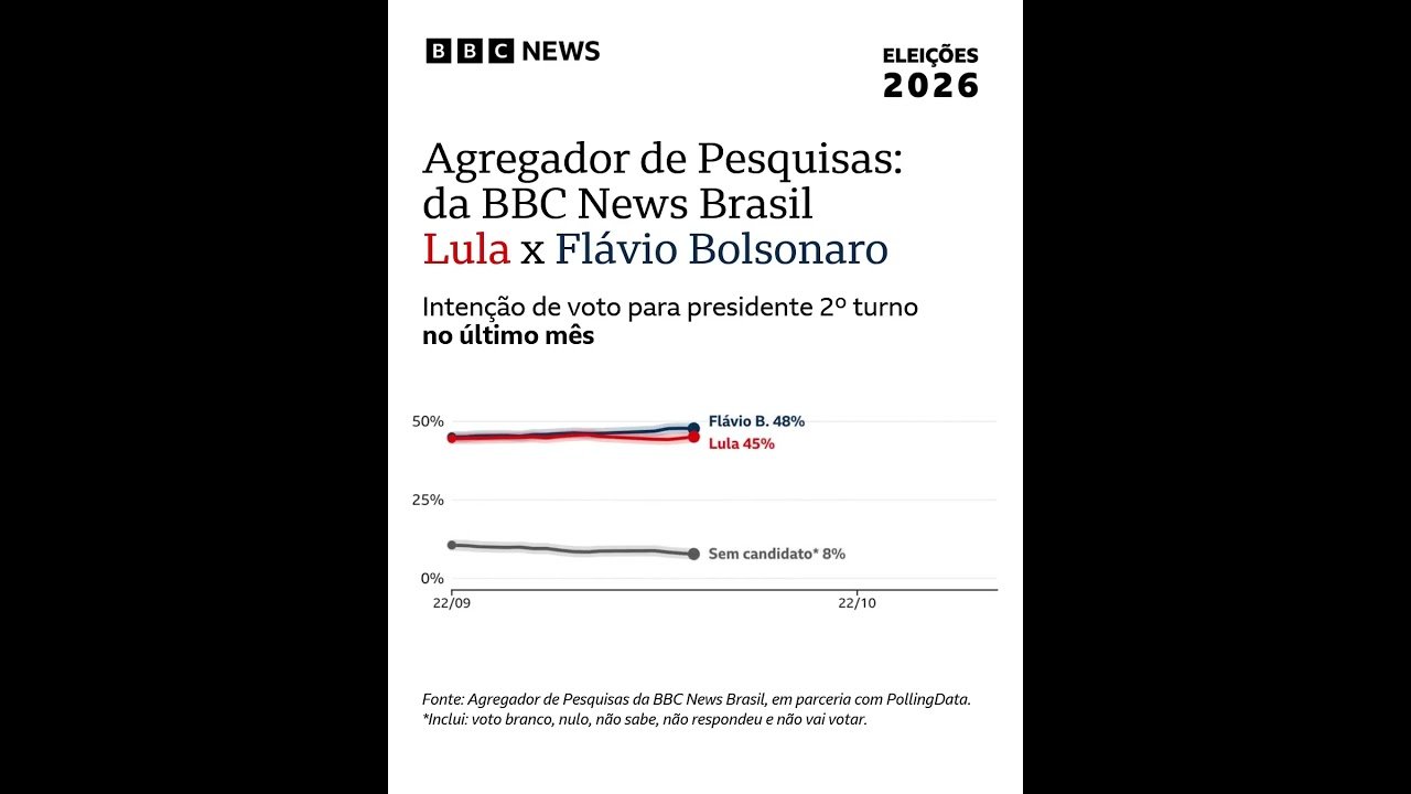 Quem está na frente nas pesquisas de opinião sobre o 2º turno até 22/10